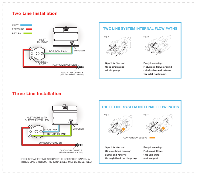 A graphic showing the different flow paths in a two-line system and a three-line system in a hydraulic system.