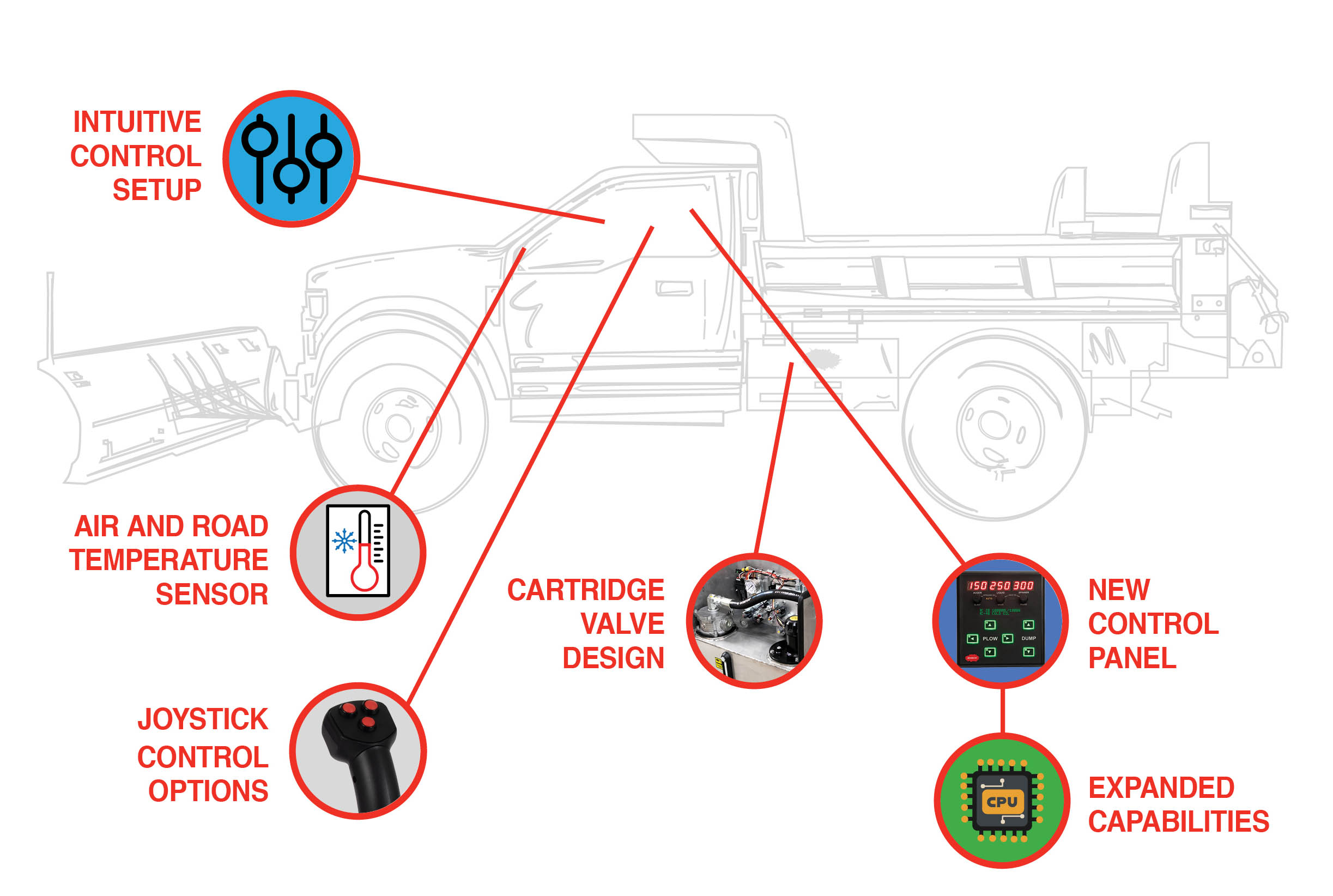 An image of a one-ton truck point out the features that the Omni-System One-Ton Package can provide. Features include intuitive control setup, air and road temperature sensor, joystick control options, cartridge valve design, new control panel, and expanded capabilities.