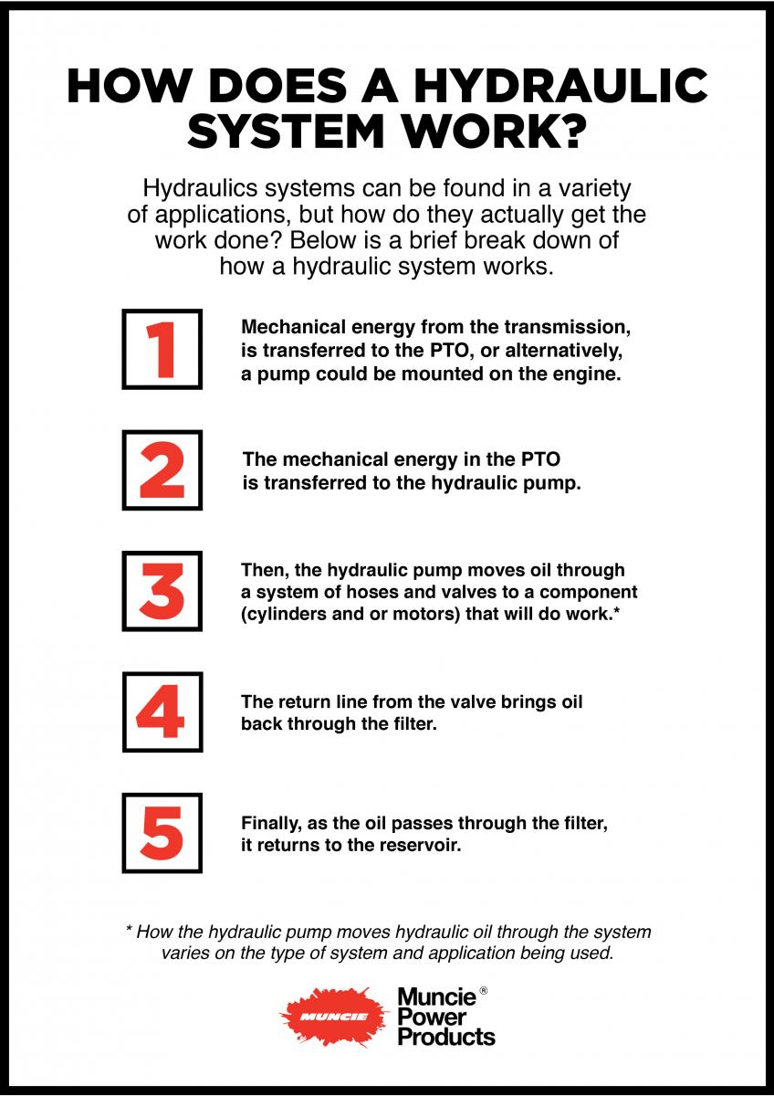 An image listing out the five steps of how a hydraulic systems works.
