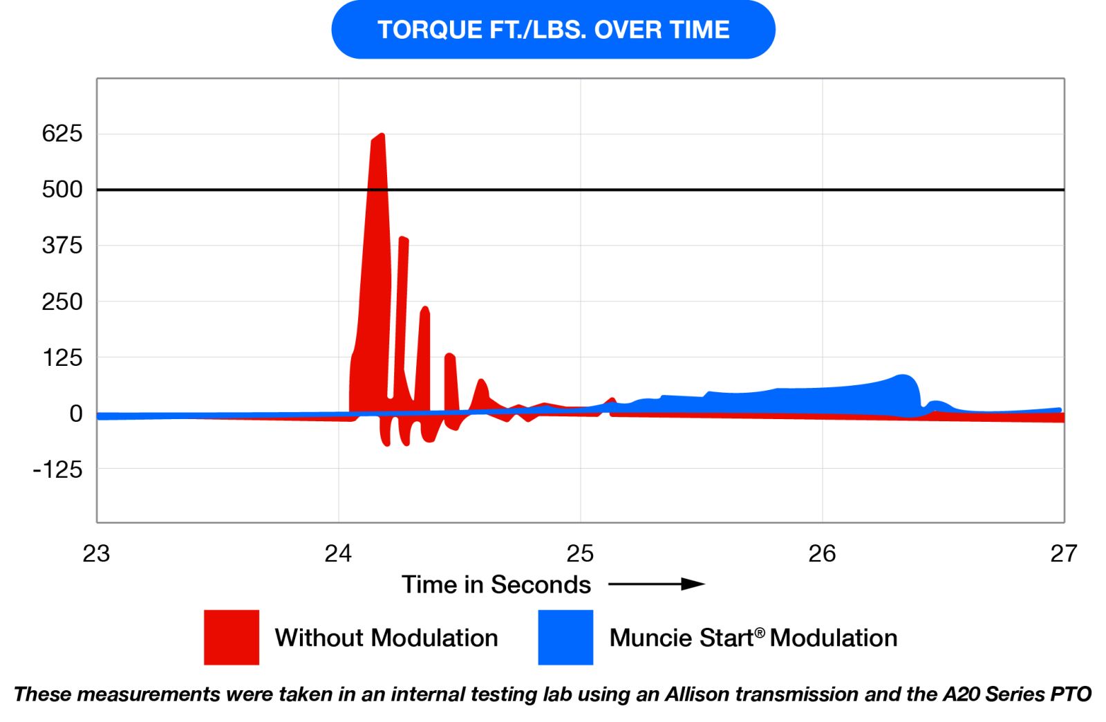 A chart showing a torque spike going over the transmission torque limit without the Muncie Start compared to the gradual torque startup with the Muncie Start.