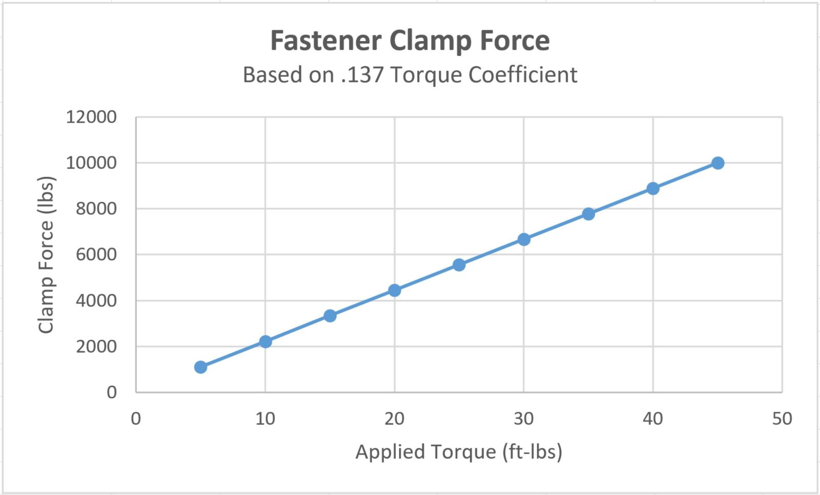 A graph showing fastener clamp force. The y-axis is labeled Clamp Force (lbs.) and the x-axis is labeled Applied Torque (ft-lbs.).