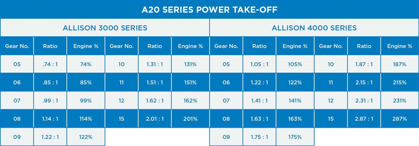 An image of a chart showing the different gear and ratio options depending on the Allison transmission series in the A20 Series power take-off.