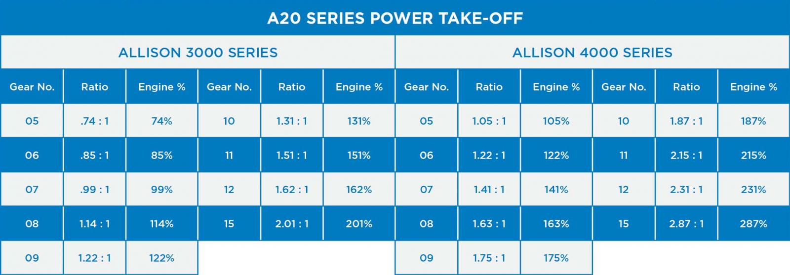 TG series and A20 series comparison