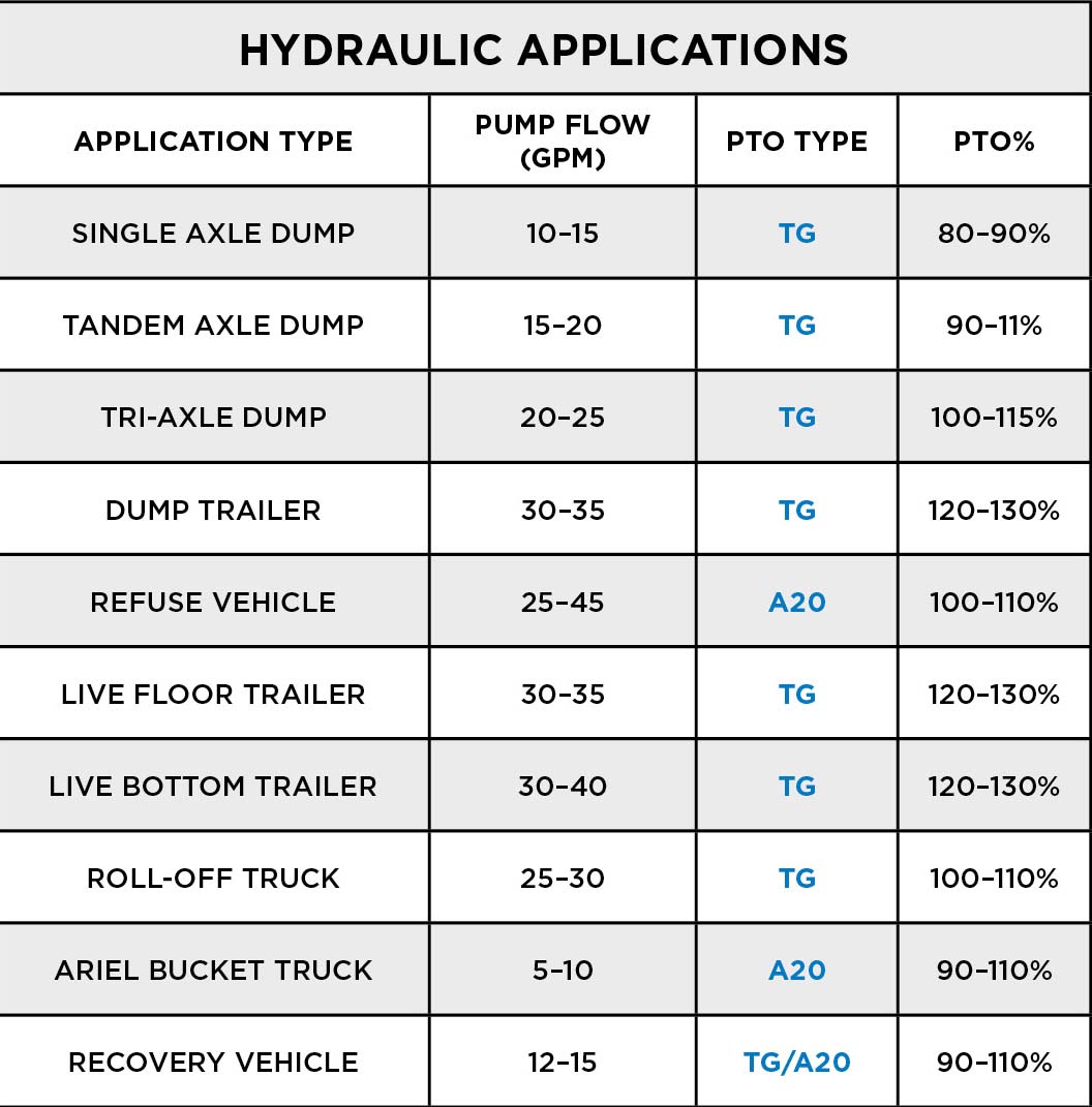 Hydraulic applications for pump flow, PTO type, and PTO percentage