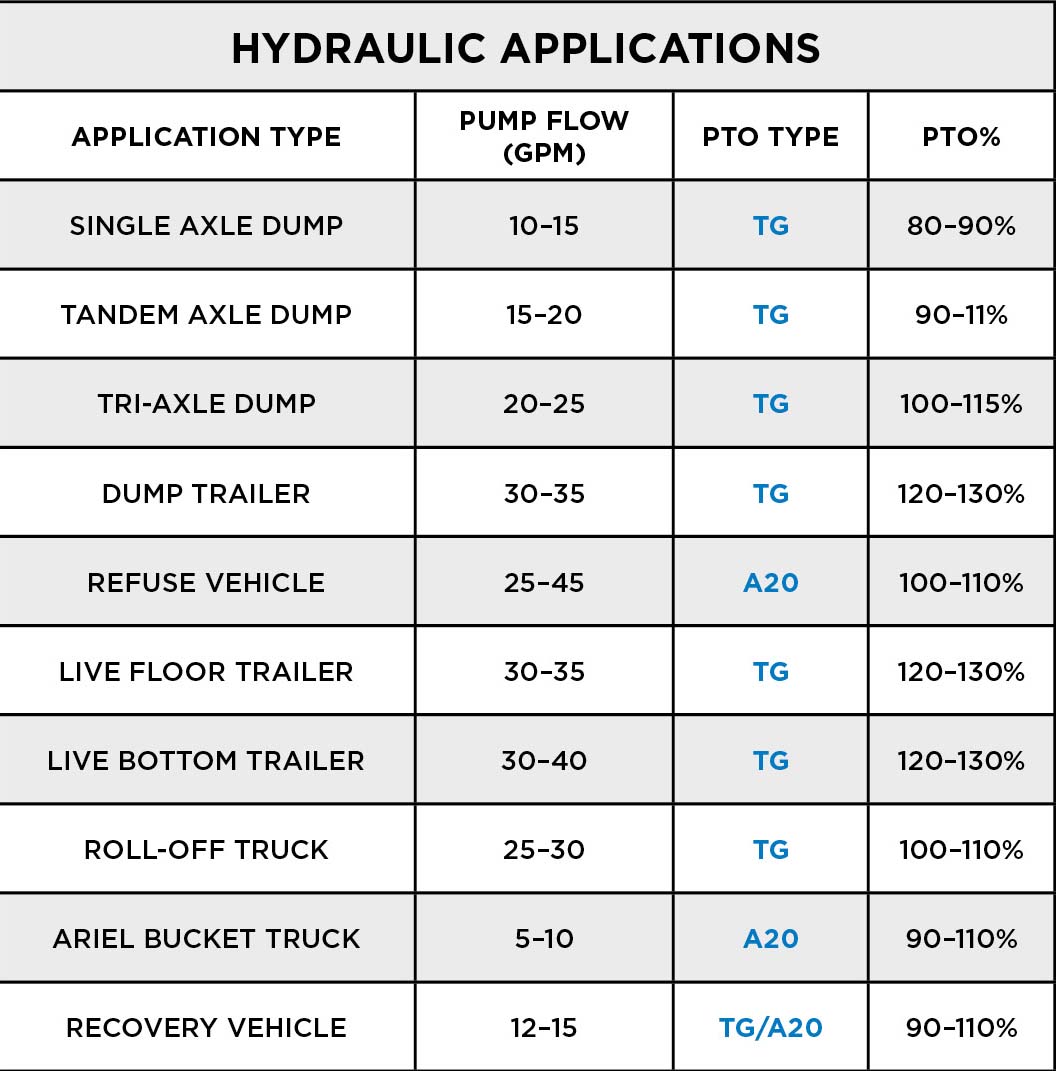 An image of hydraulic applications for pump flow, PTO type, and PTO percentage.
