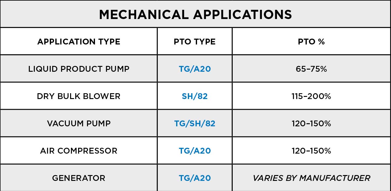 An image of mechanical applications and their PTO option and PTO percentage.