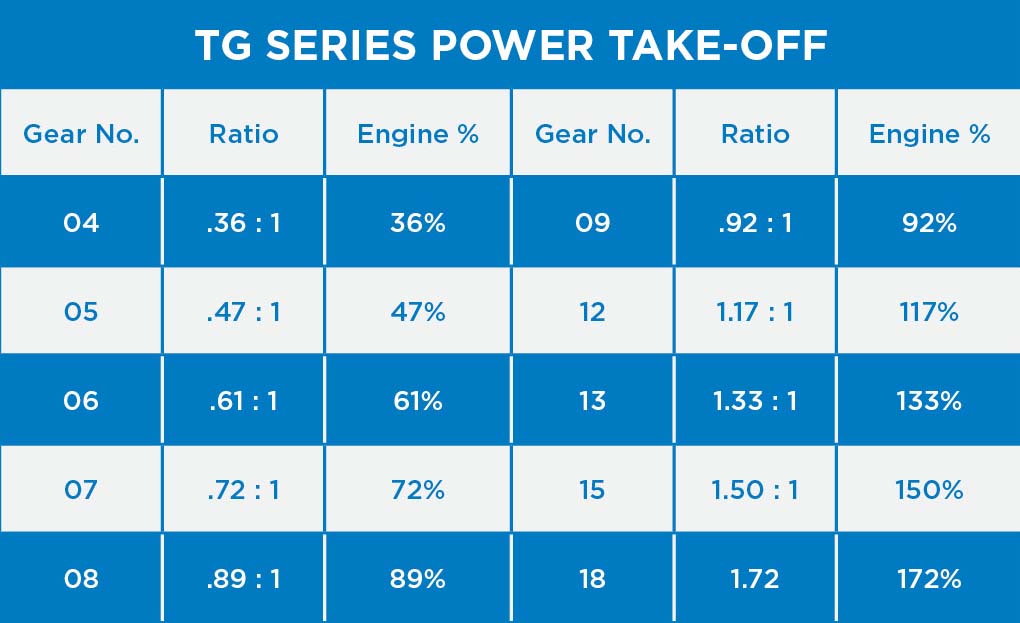 An image of a chart showing the different gear and ratio options in the TG Series power take-off.