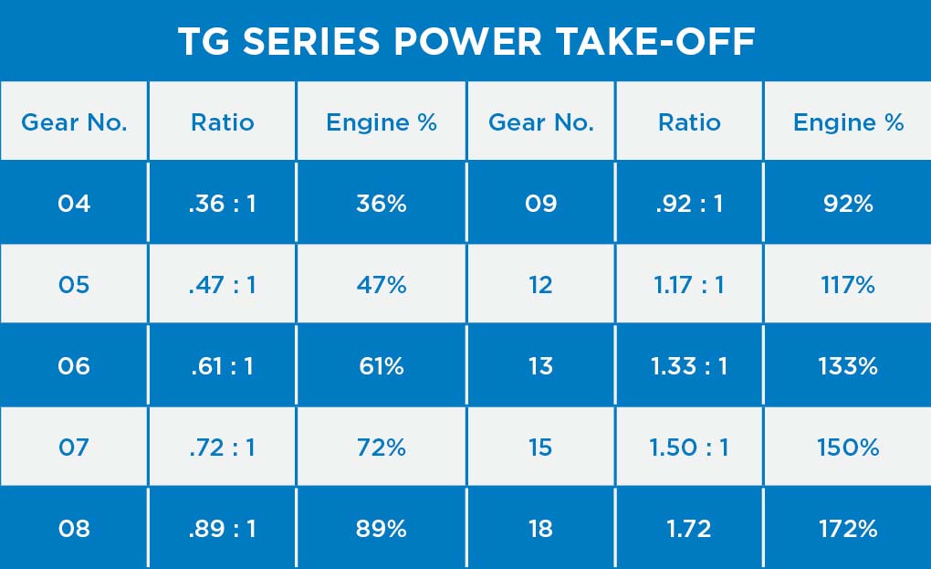 TG series and A20 series comparison