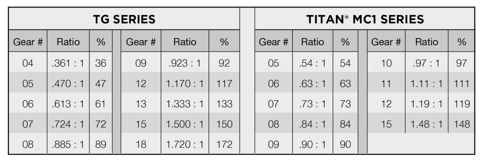 Pto Shaft Size Chart