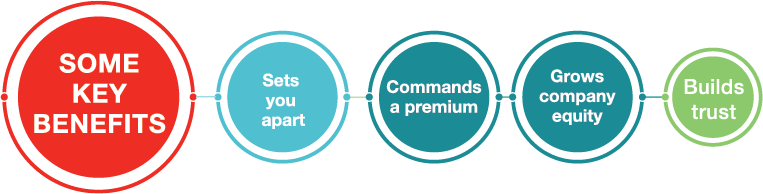 A graphic of five circles in a row showing the benefits of having a consistent brand identity. 