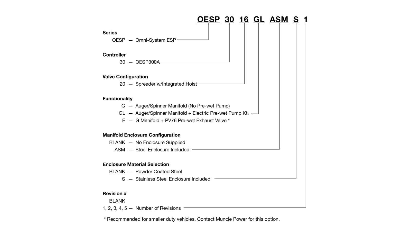 The image shows the model number construction chart for the Omni-System ESP 3020.