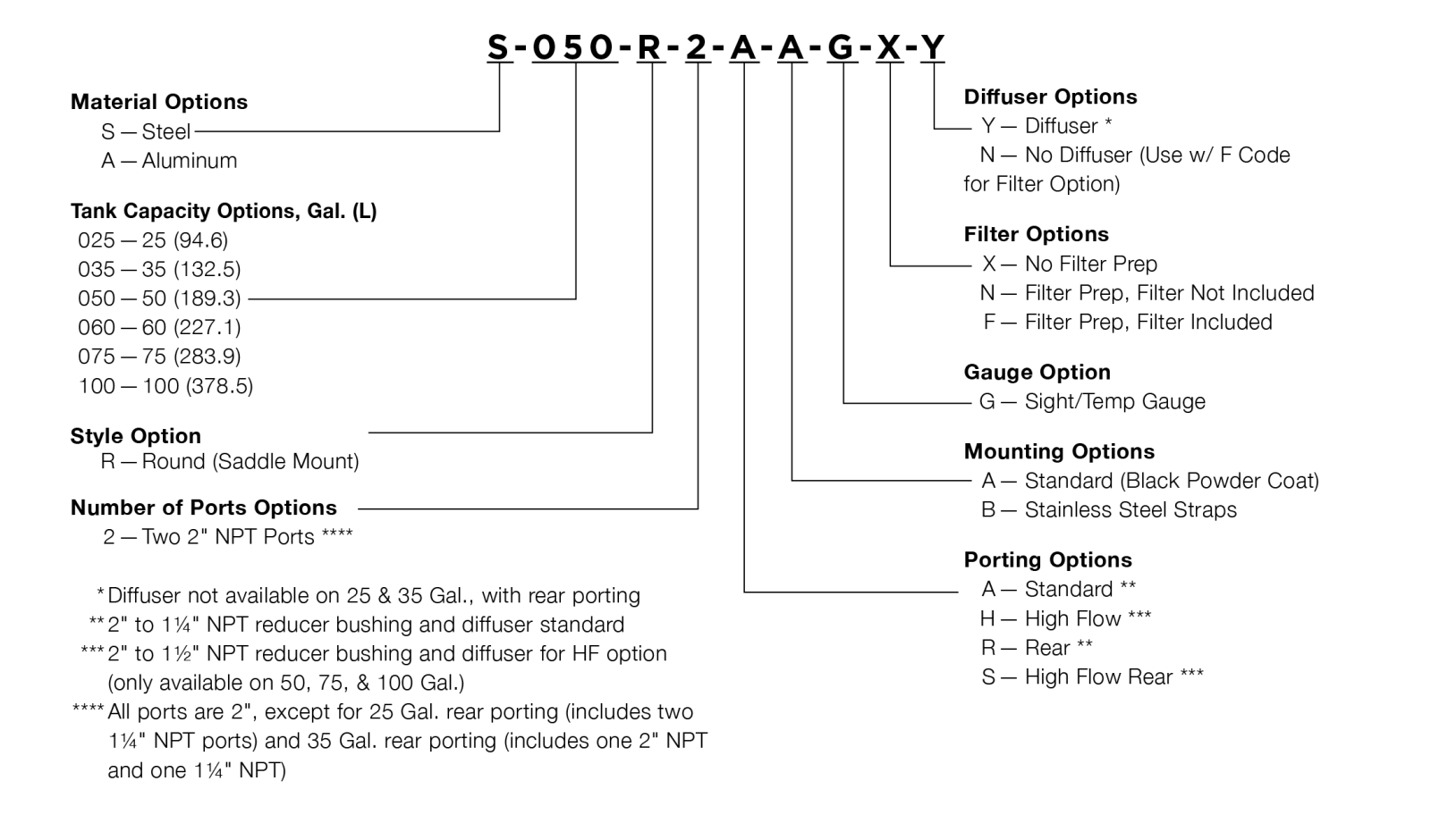 The image shows the model number construction for the saddle mount tanks.